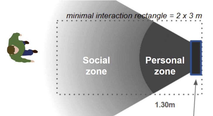 Interaction Zones